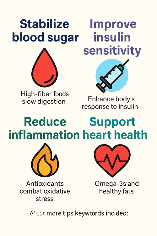 Infographic showing four core benefits of superfoods for diabetics: stabilizing blood sugar, improving insulin sensitivity, reducing inflammation, and supporting heart health, with corresponding icons and brief explanations.